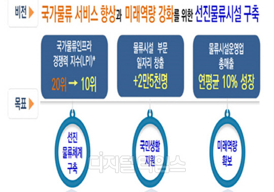 제3차 물류시설개발 종합계획안 주요 내용<국토교통부 제공>